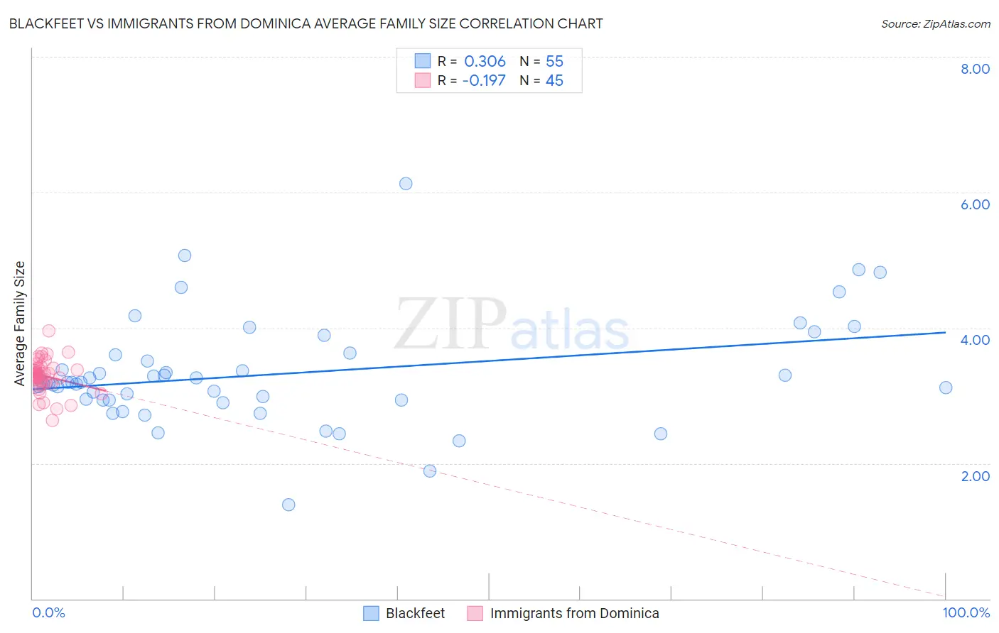 Blackfeet vs Immigrants from Dominica Average Family Size