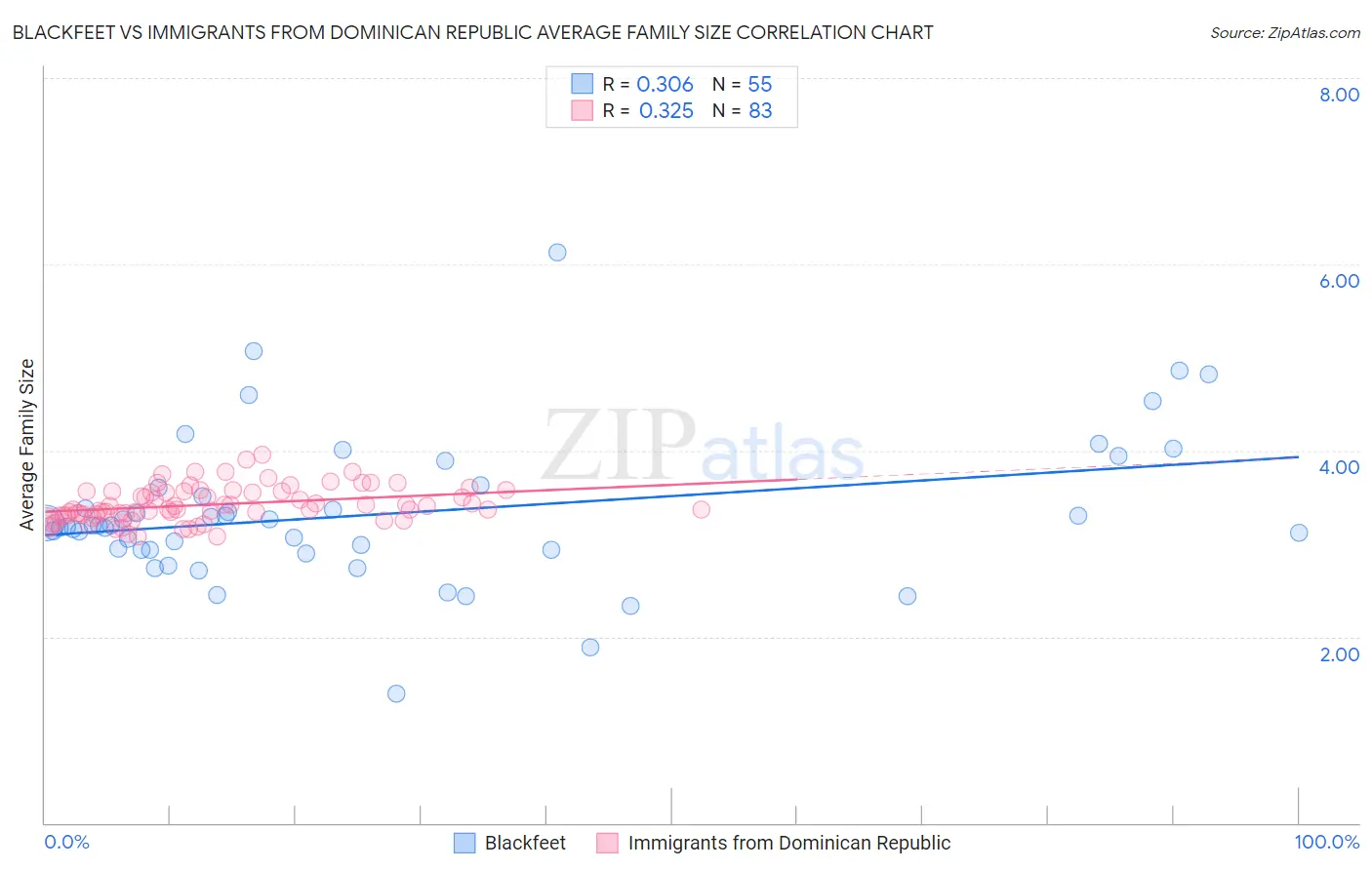 Blackfeet vs Immigrants from Dominican Republic Average Family Size