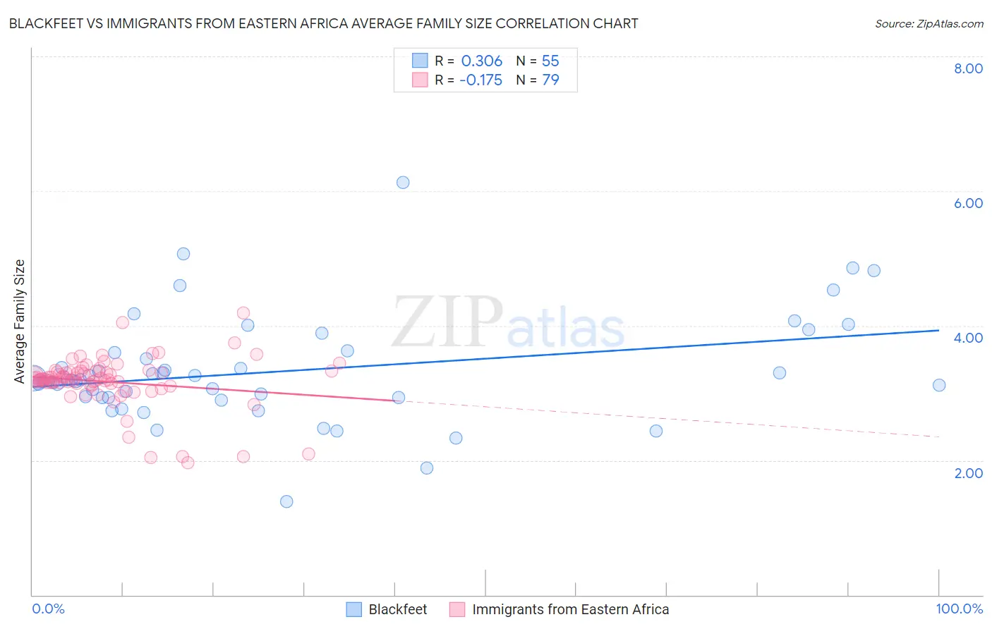Blackfeet vs Immigrants from Eastern Africa Average Family Size