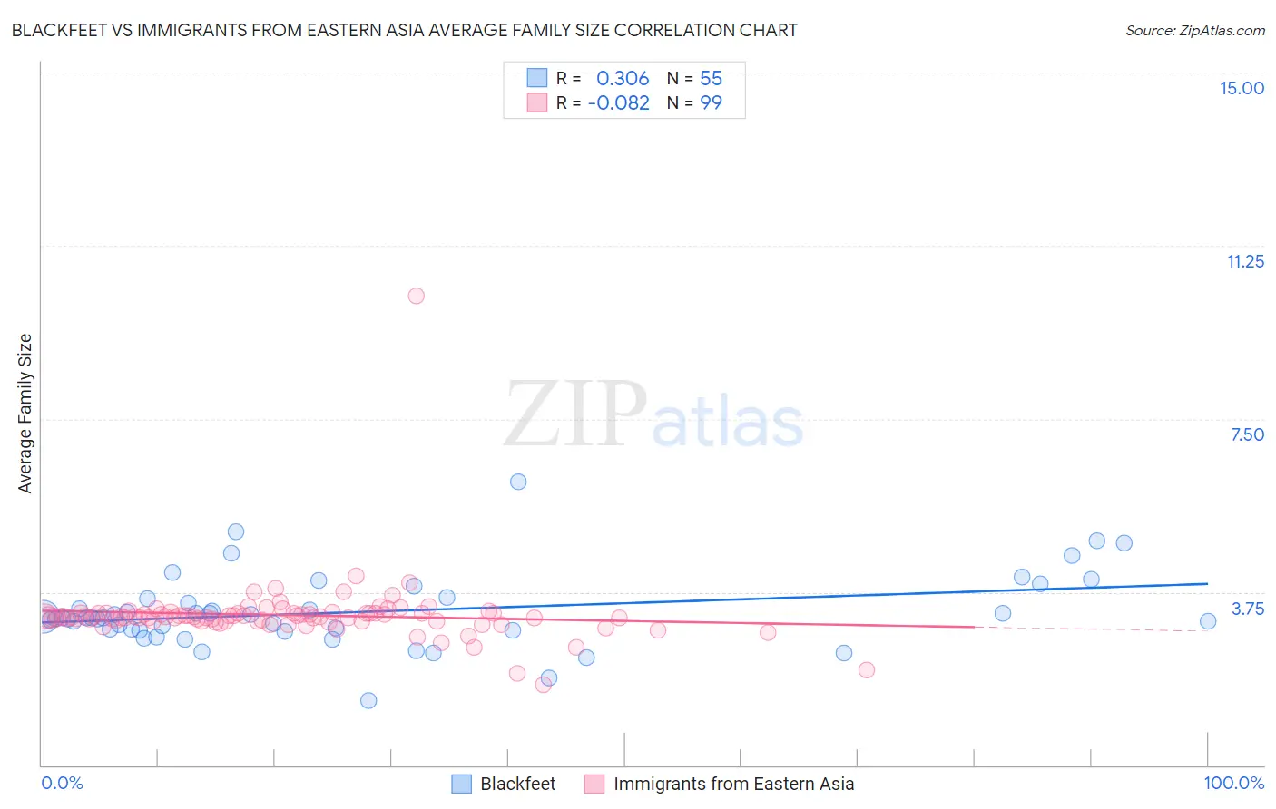 Blackfeet vs Immigrants from Eastern Asia Average Family Size