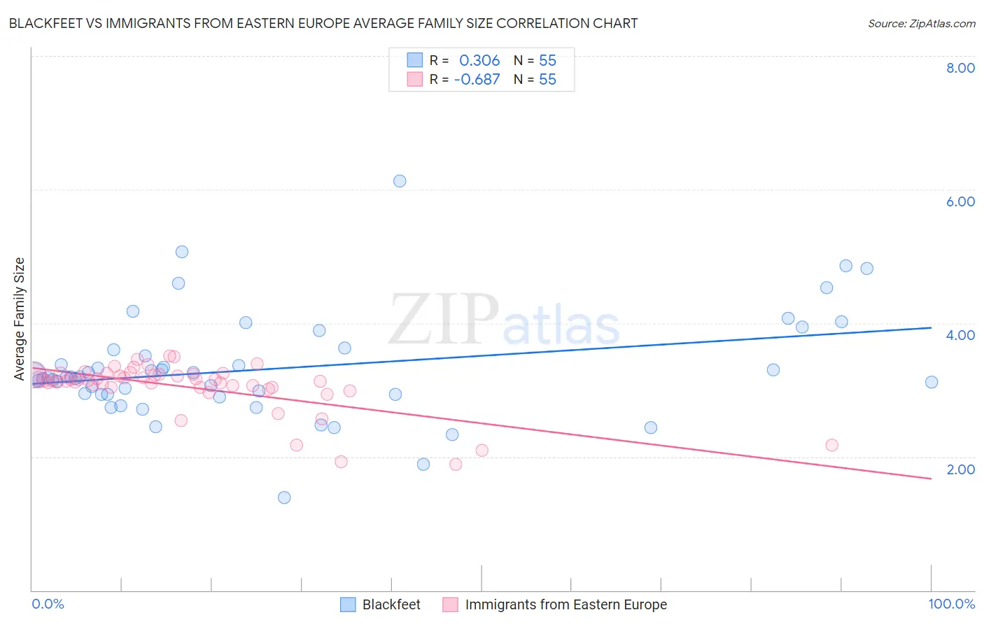 Blackfeet vs Immigrants from Eastern Europe Average Family Size