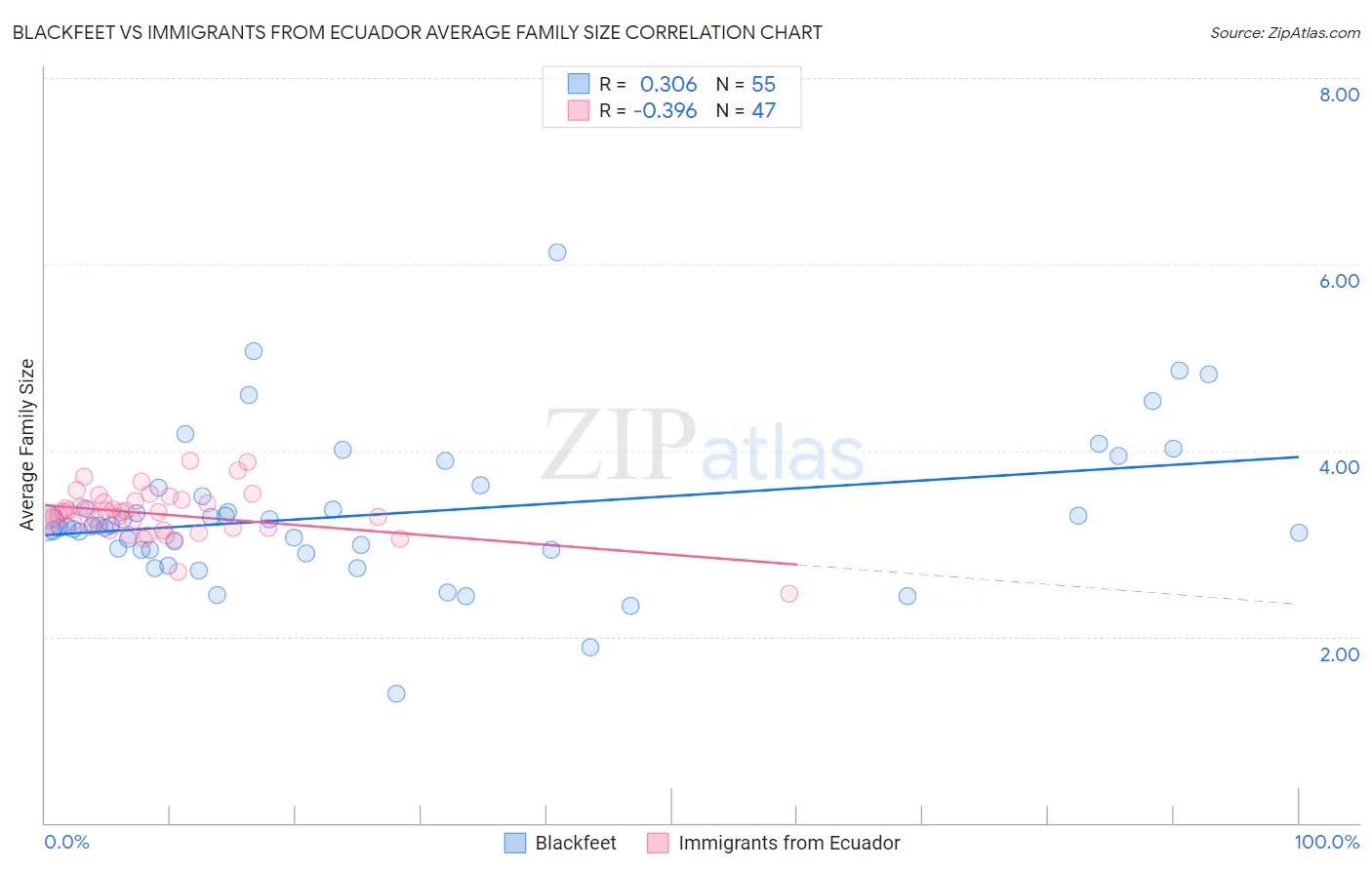 Blackfeet vs Immigrants from Ecuador Average Family Size