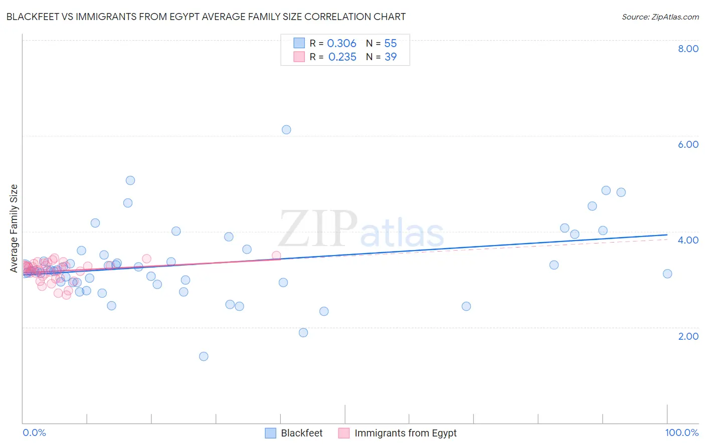 Blackfeet vs Immigrants from Egypt Average Family Size