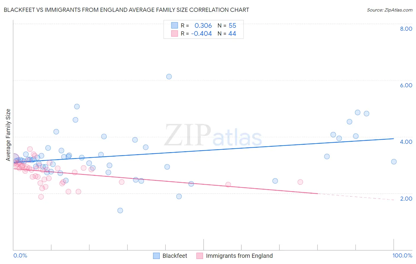 Blackfeet vs Immigrants from England Average Family Size