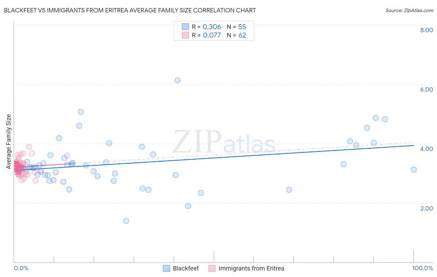 Blackfeet vs Immigrants from Eritrea Average Family Size