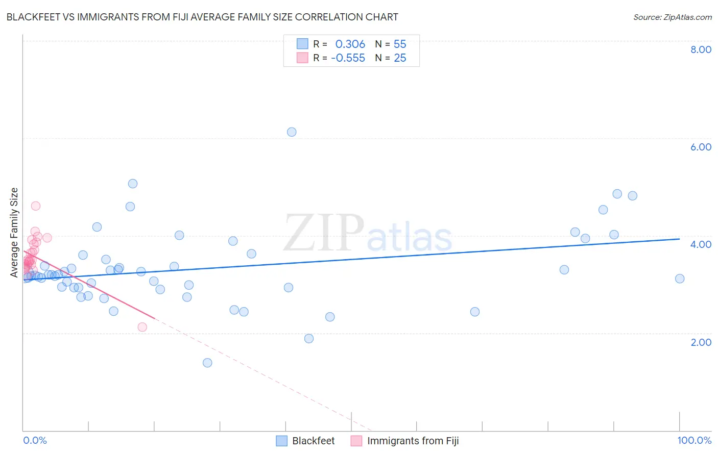 Blackfeet vs Immigrants from Fiji Average Family Size
