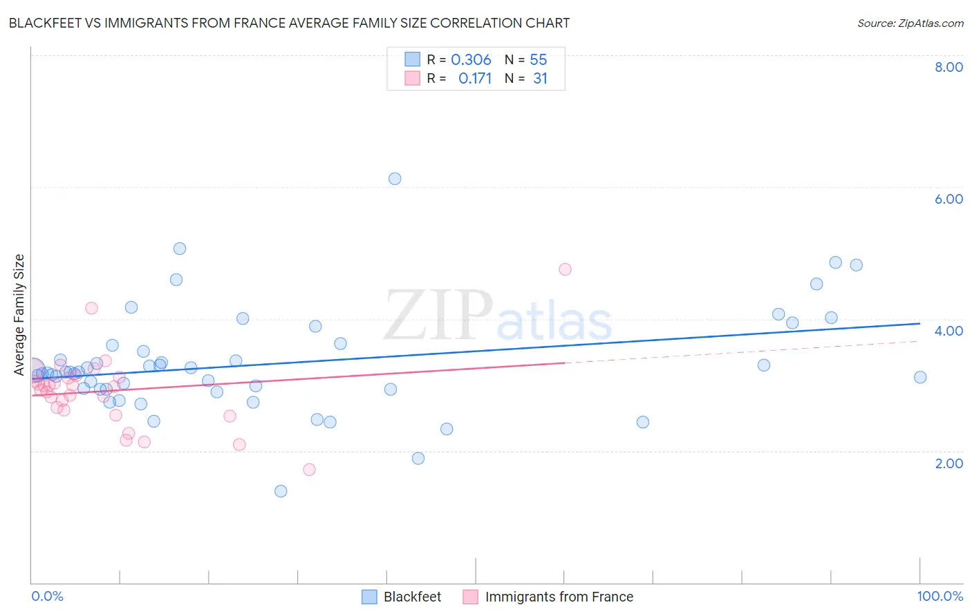 Blackfeet vs Immigrants from France Average Family Size