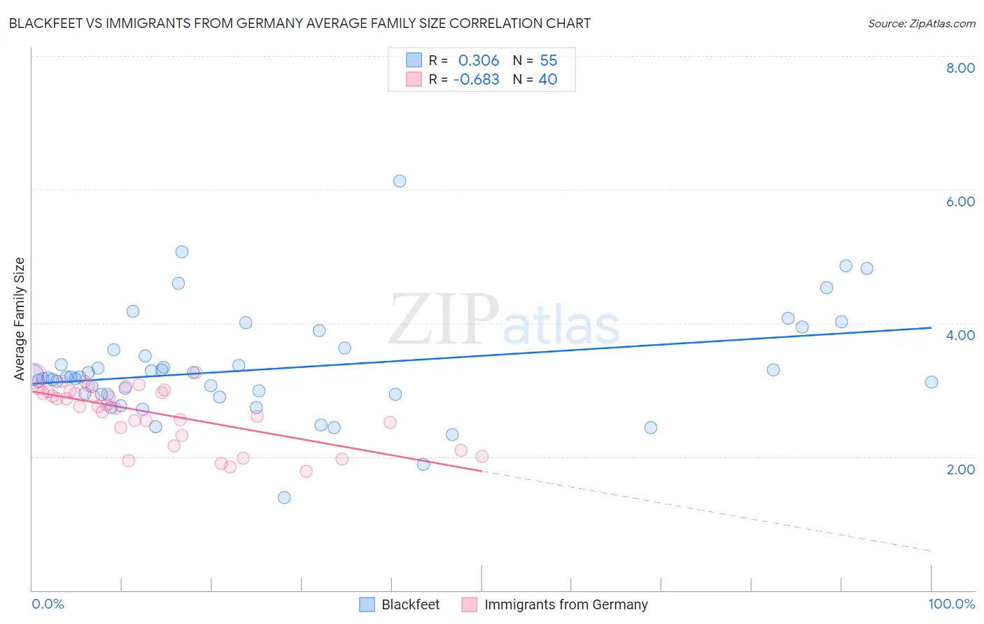 Blackfeet vs Immigrants from Germany Average Family Size