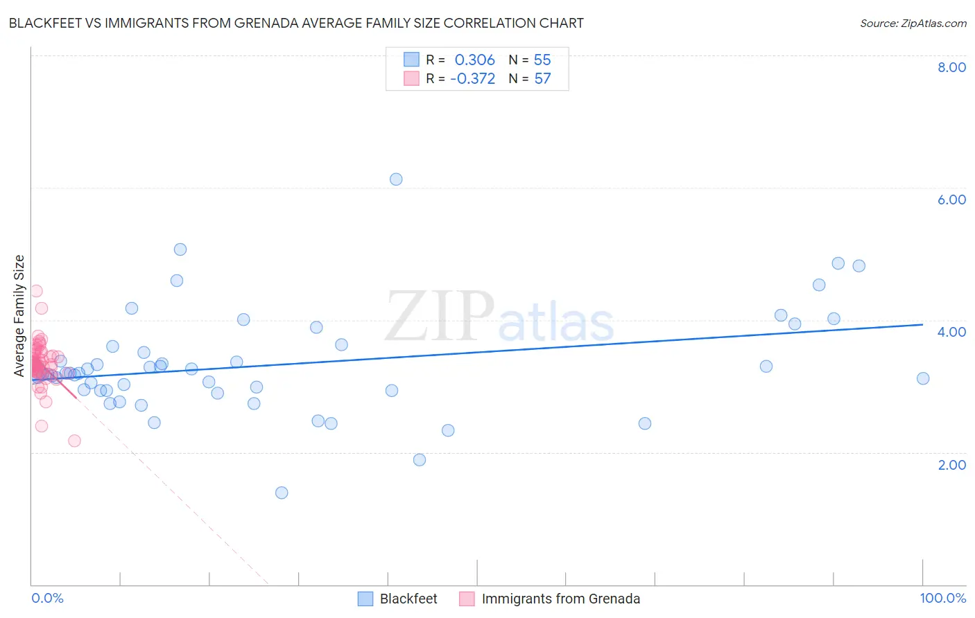 Blackfeet vs Immigrants from Grenada Average Family Size