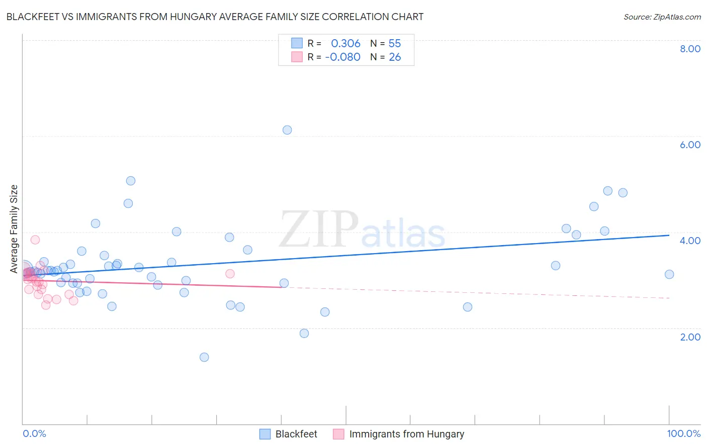 Blackfeet vs Immigrants from Hungary Average Family Size