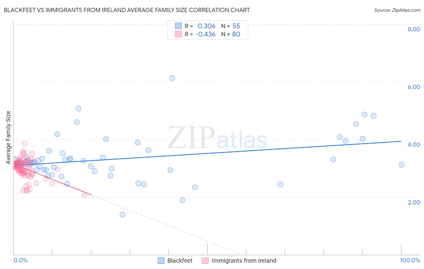 Blackfeet vs Immigrants from Ireland Average Family Size