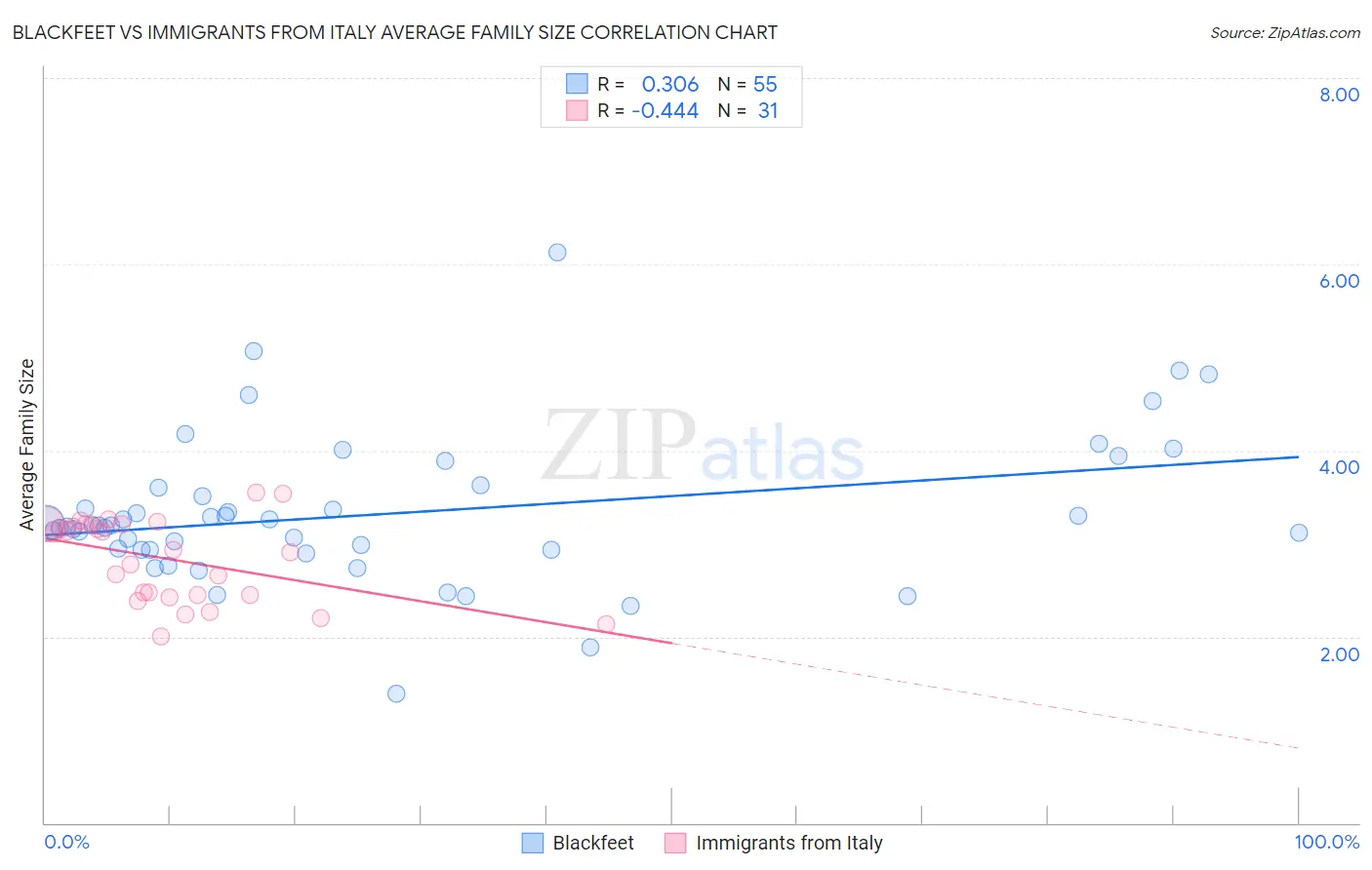 Blackfeet vs Immigrants from Italy Average Family Size