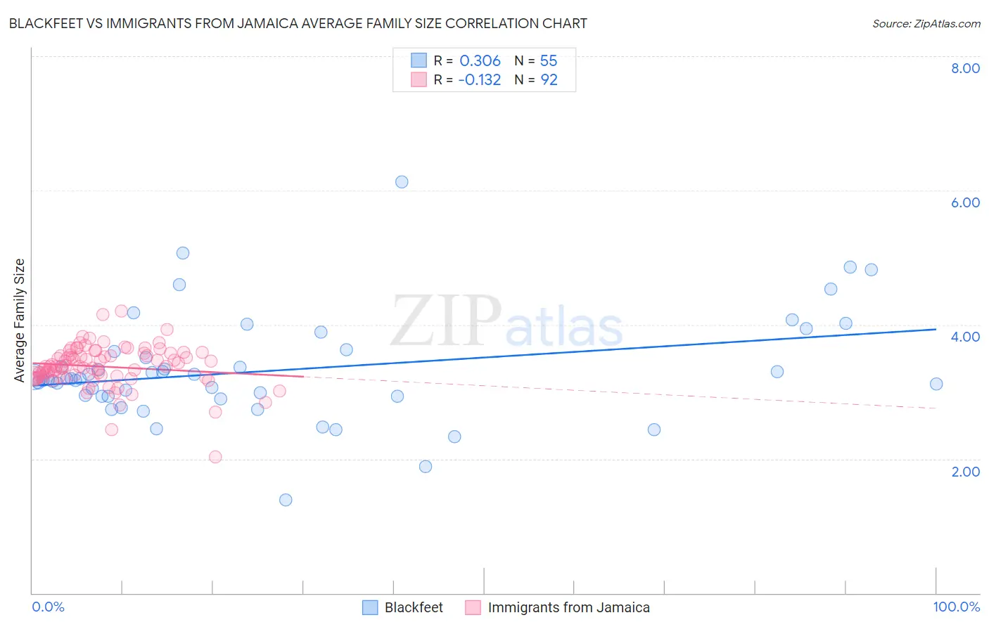 Blackfeet vs Immigrants from Jamaica Average Family Size