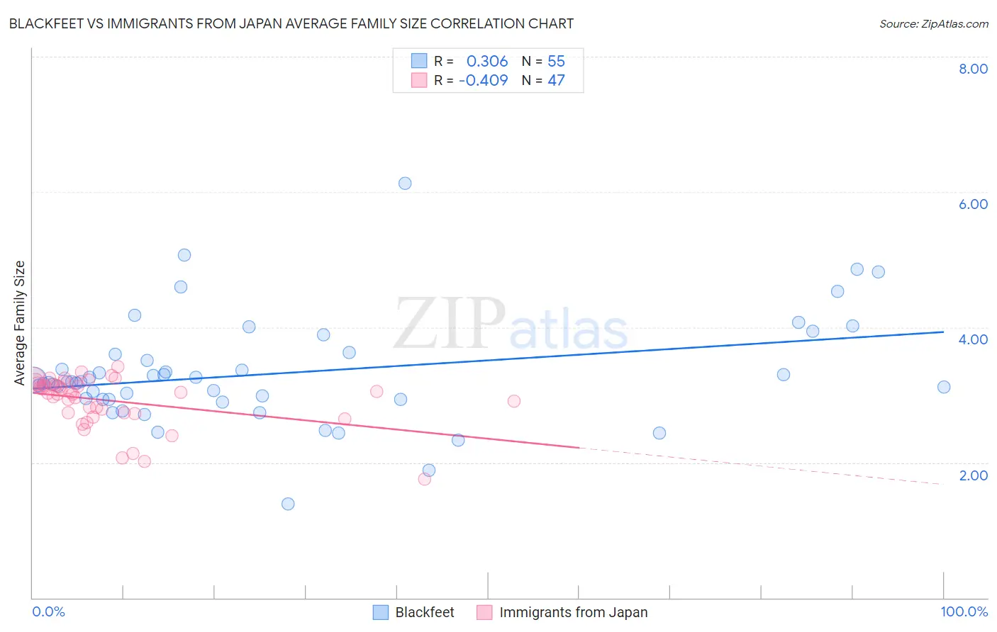 Blackfeet vs Immigrants from Japan Average Family Size