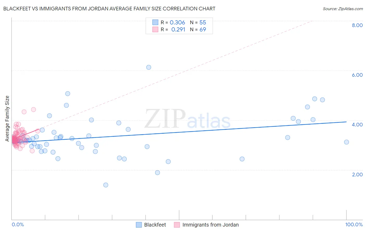 Blackfeet vs Immigrants from Jordan Average Family Size