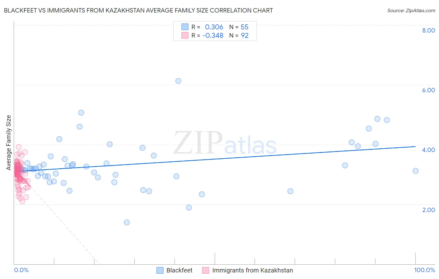 Blackfeet vs Immigrants from Kazakhstan Average Family Size