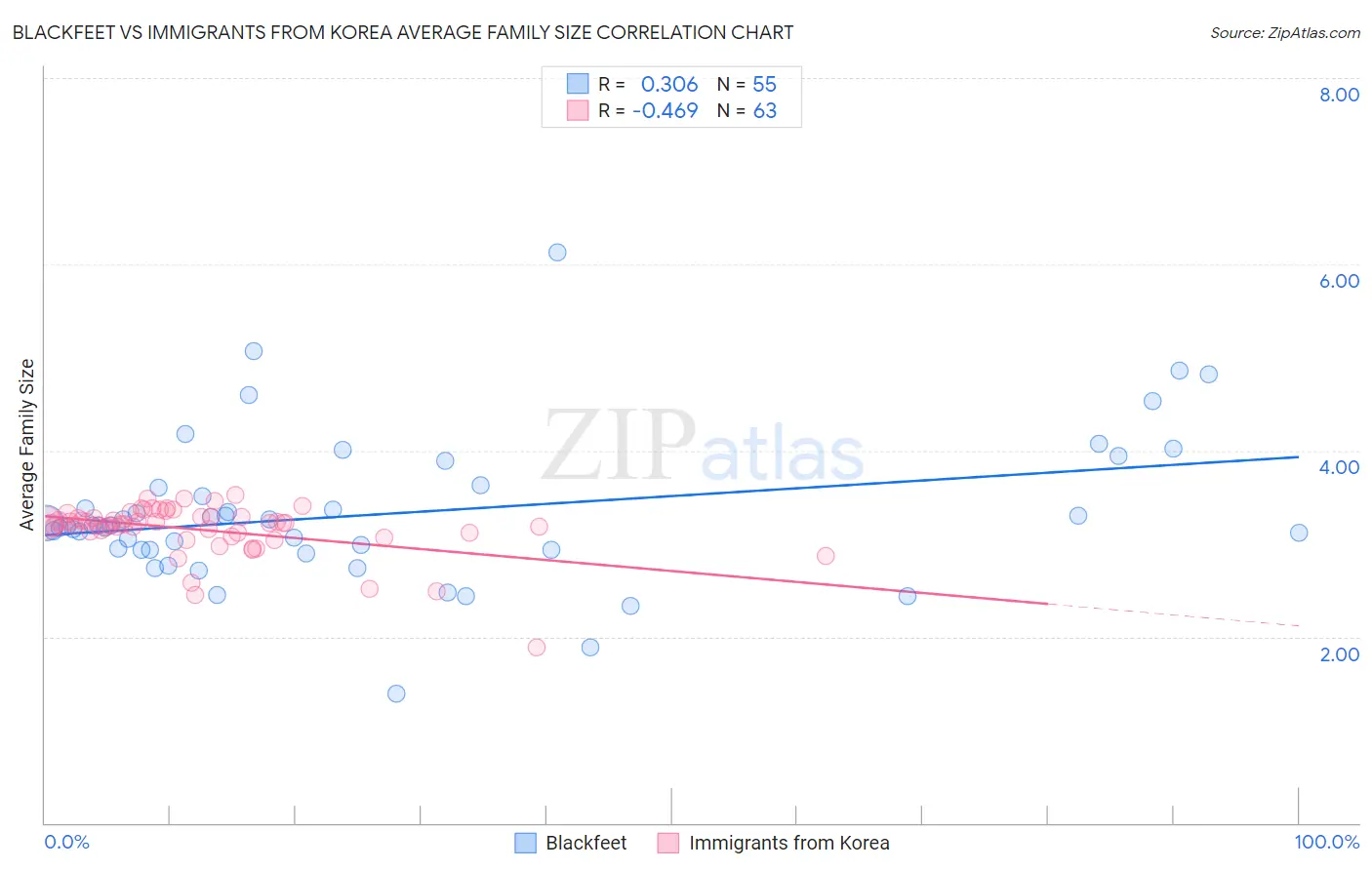 Blackfeet vs Immigrants from Korea Average Family Size