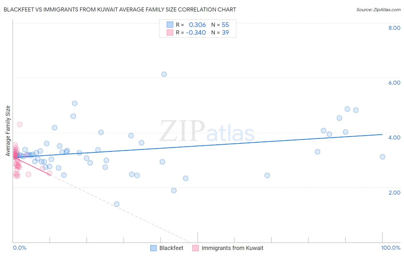 Blackfeet vs Immigrants from Kuwait Average Family Size