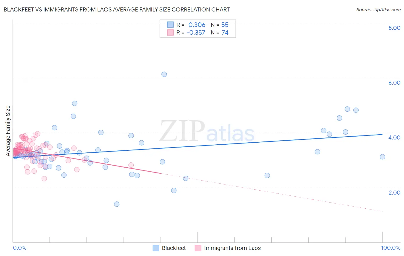 Blackfeet vs Immigrants from Laos Average Family Size