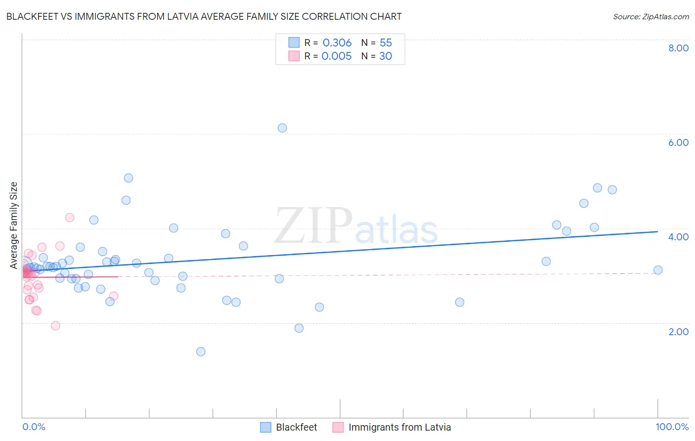 Blackfeet vs Immigrants from Latvia Average Family Size