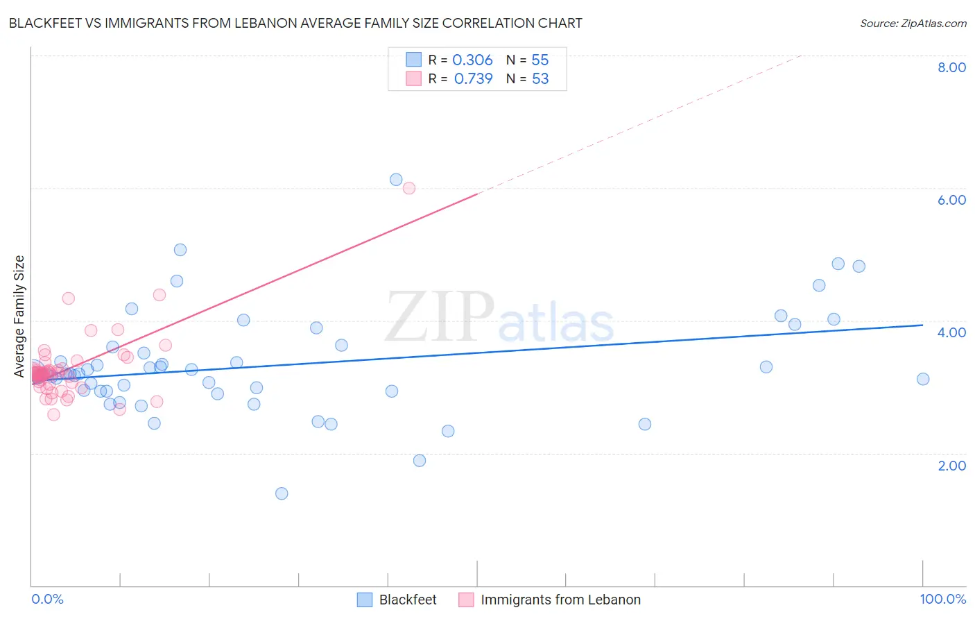 Blackfeet vs Immigrants from Lebanon Average Family Size