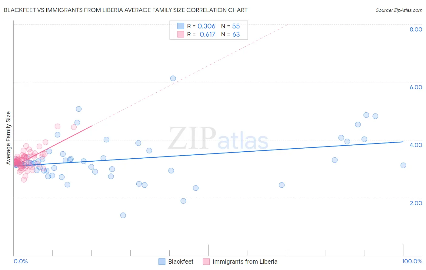Blackfeet vs Immigrants from Liberia Average Family Size