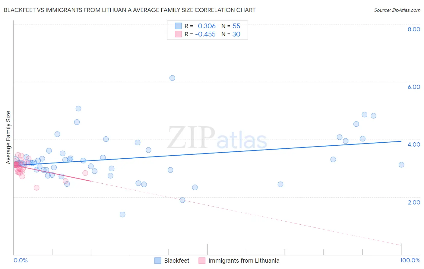 Blackfeet vs Immigrants from Lithuania Average Family Size