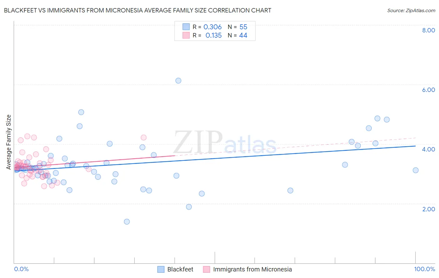 Blackfeet vs Immigrants from Micronesia Average Family Size