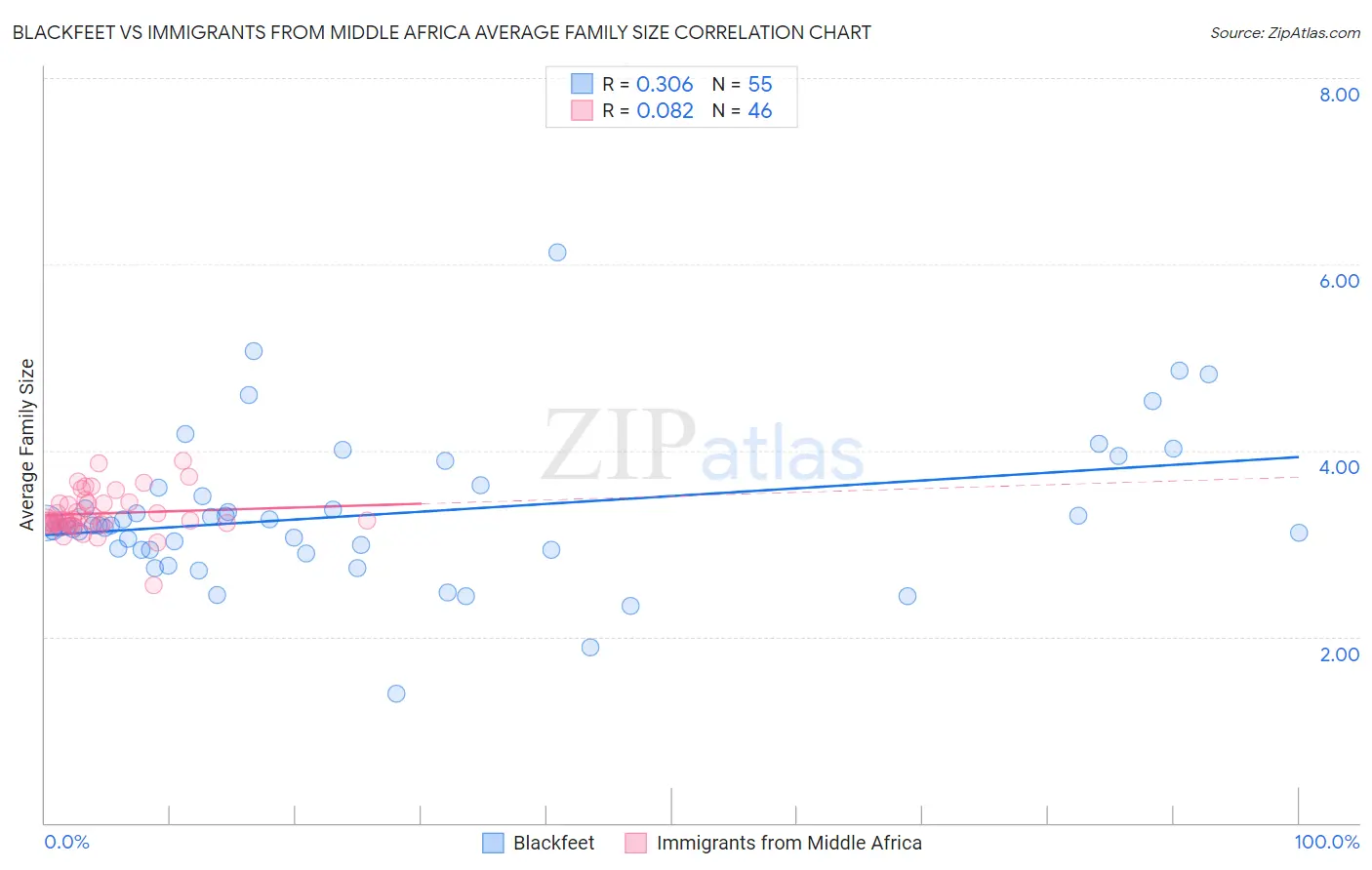 Blackfeet vs Immigrants from Middle Africa Average Family Size