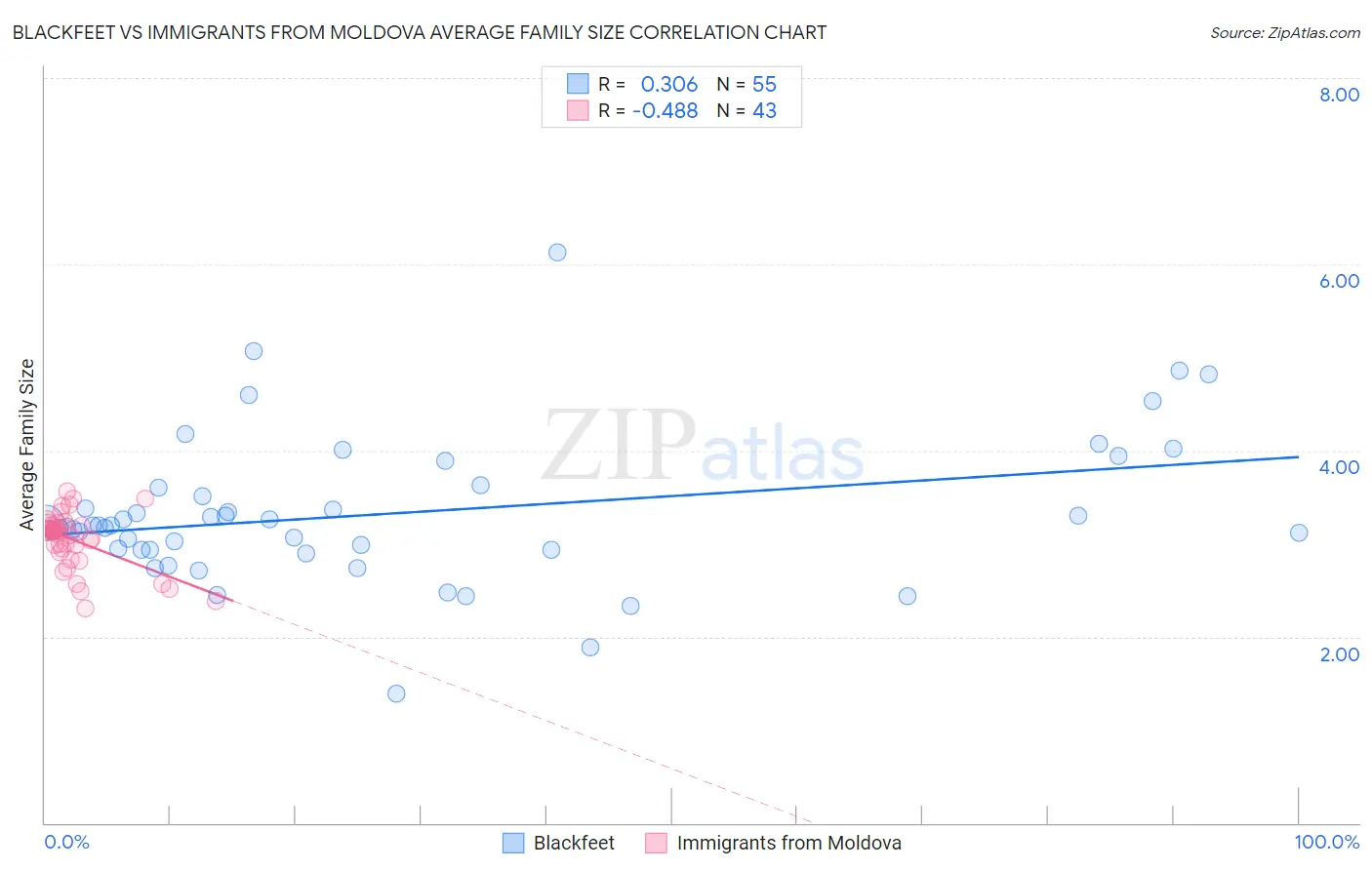 Blackfeet vs Immigrants from Moldova Average Family Size