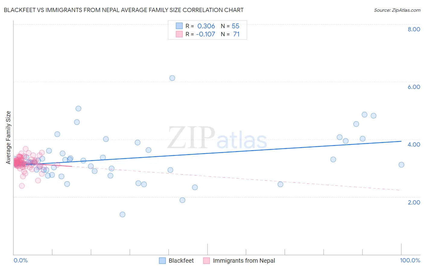 Blackfeet vs Immigrants from Nepal Average Family Size