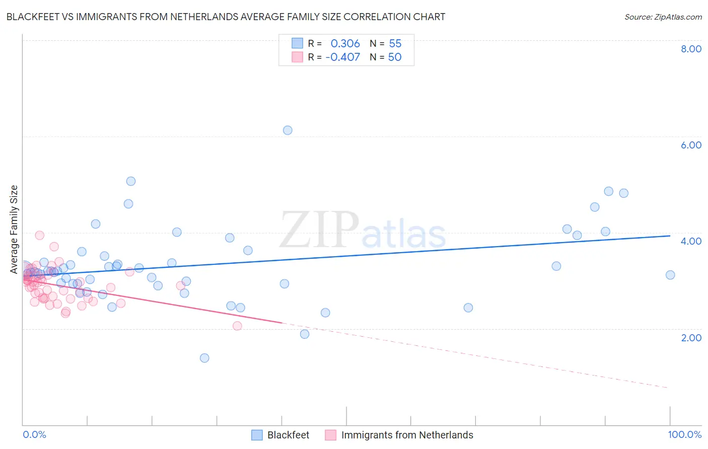 Blackfeet vs Immigrants from Netherlands Average Family Size