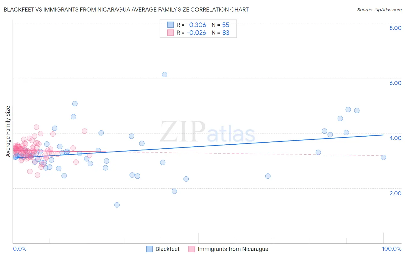 Blackfeet vs Immigrants from Nicaragua Average Family Size