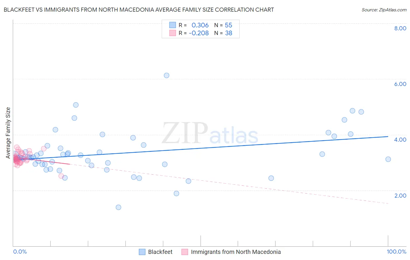 Blackfeet vs Immigrants from North Macedonia Average Family Size