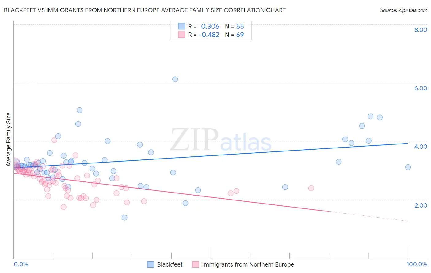 Blackfeet vs Immigrants from Northern Europe Average Family Size