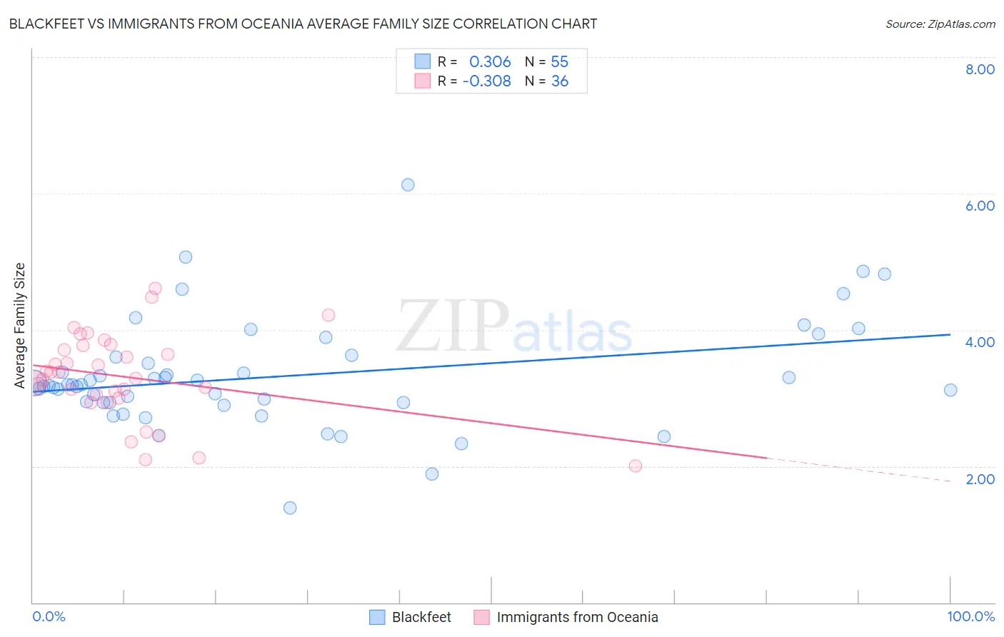 Blackfeet vs Immigrants from Oceania Average Family Size