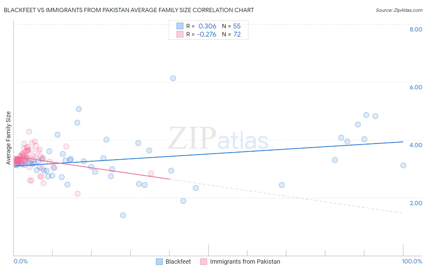 Blackfeet vs Immigrants from Pakistan Average Family Size
