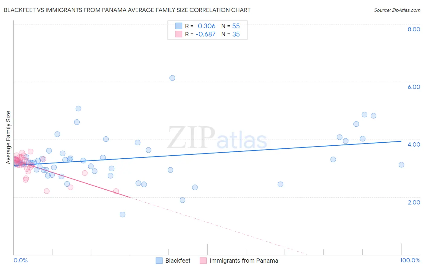 Blackfeet vs Immigrants from Panama Average Family Size