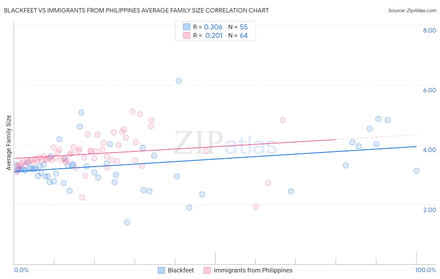 Blackfeet vs Immigrants from Philippines Average Family Size