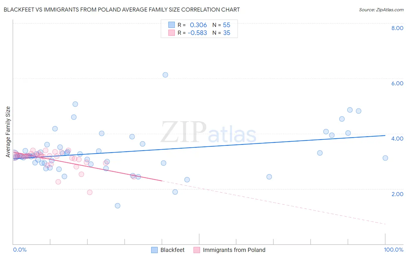 Blackfeet vs Immigrants from Poland Average Family Size
