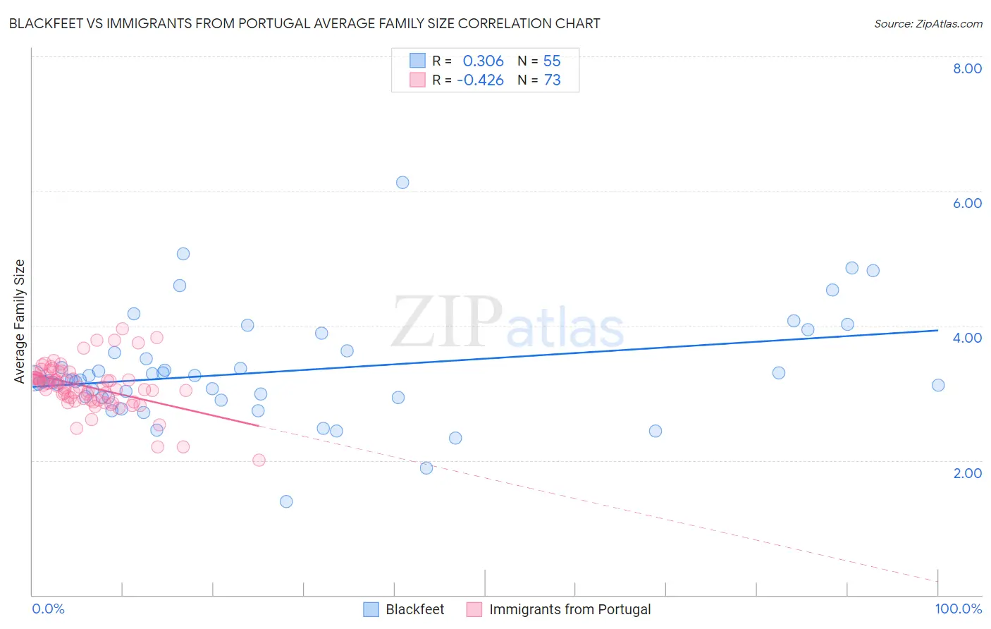 Blackfeet vs Immigrants from Portugal Average Family Size