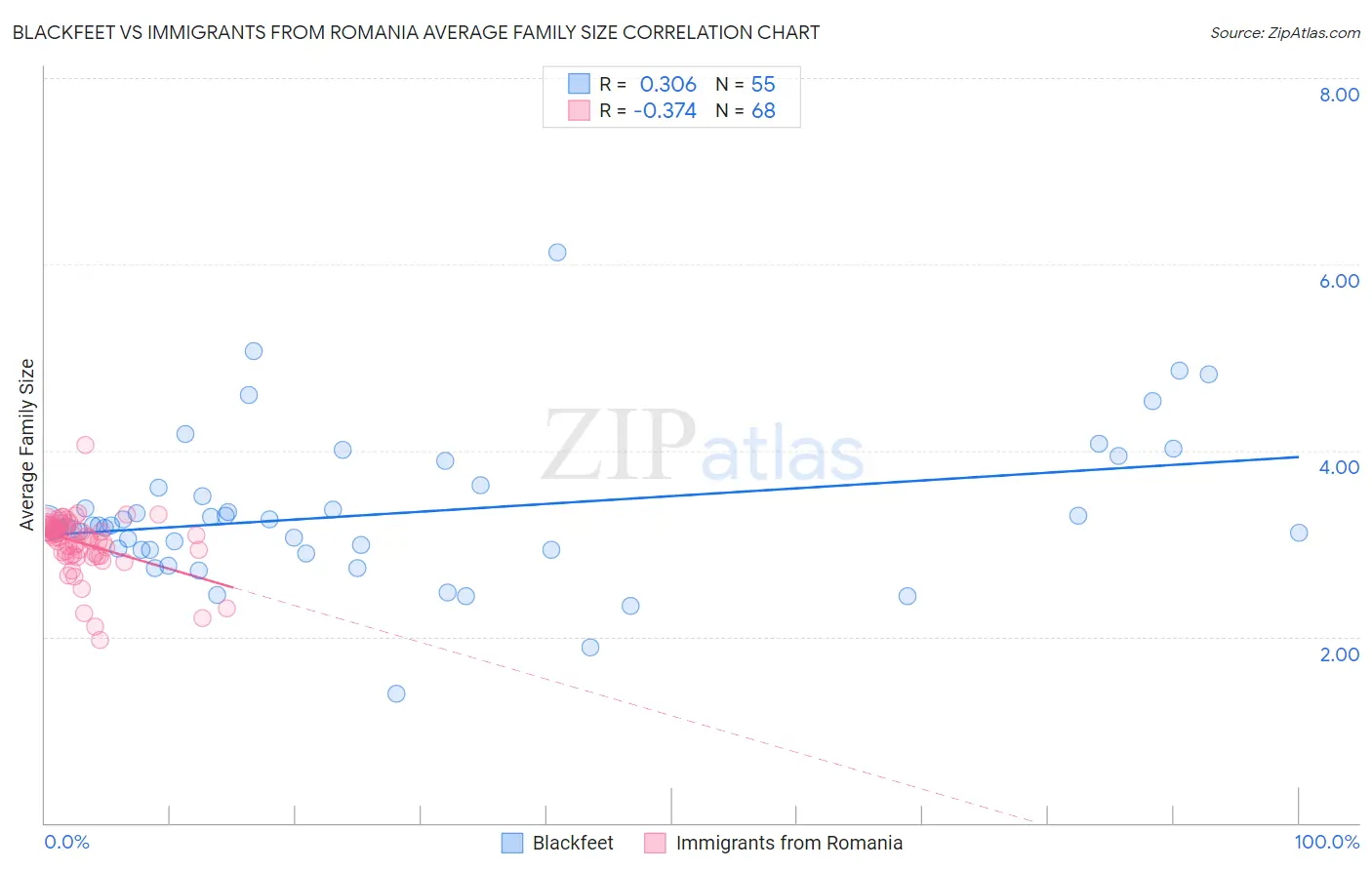 Blackfeet vs Immigrants from Romania Average Family Size