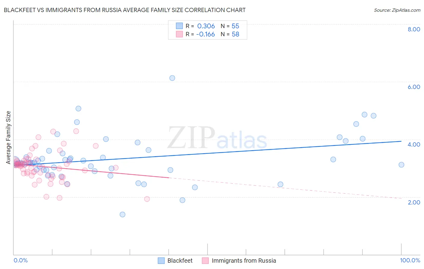 Blackfeet vs Immigrants from Russia Average Family Size
