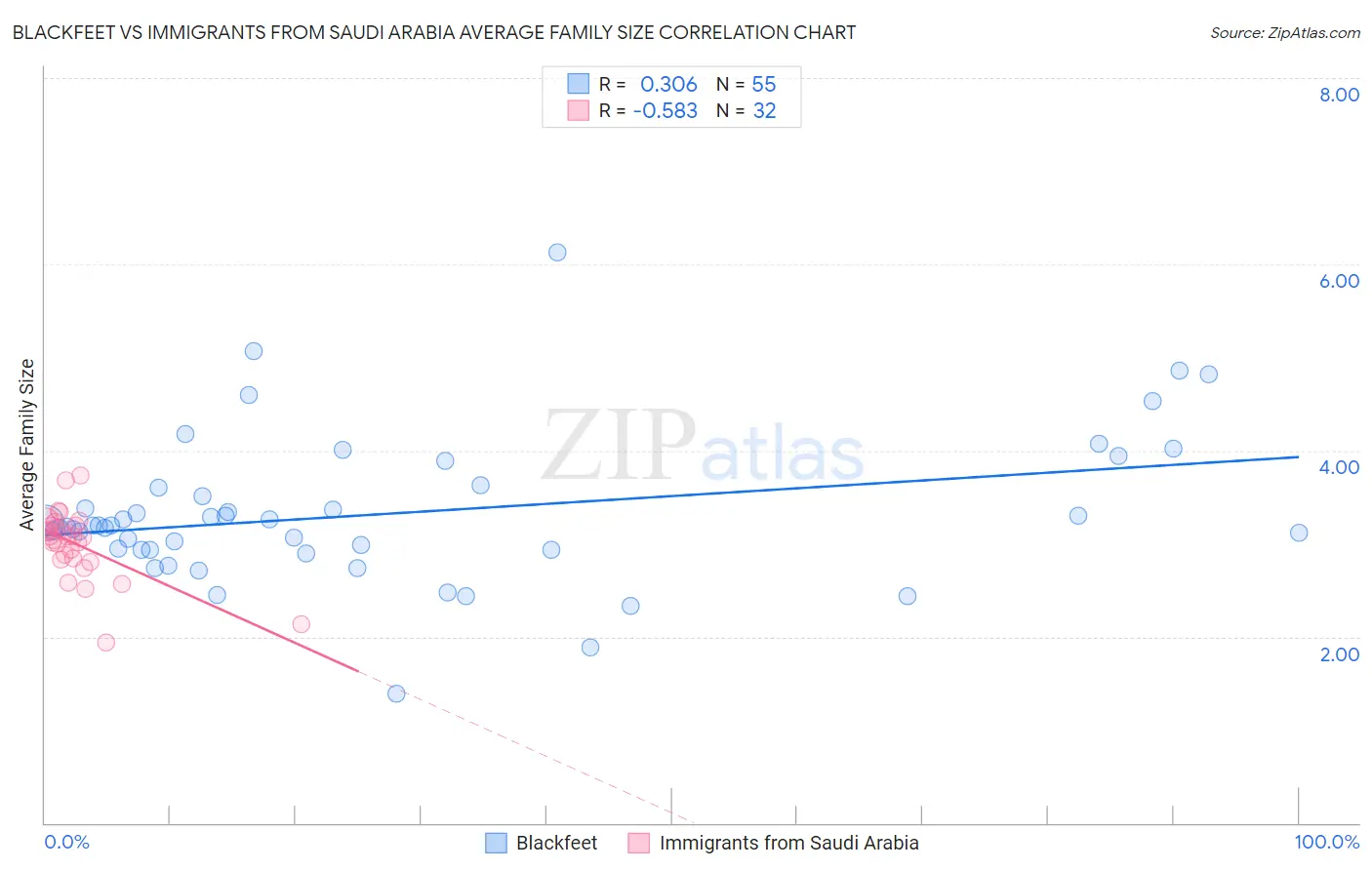 Blackfeet vs Immigrants from Saudi Arabia Average Family Size