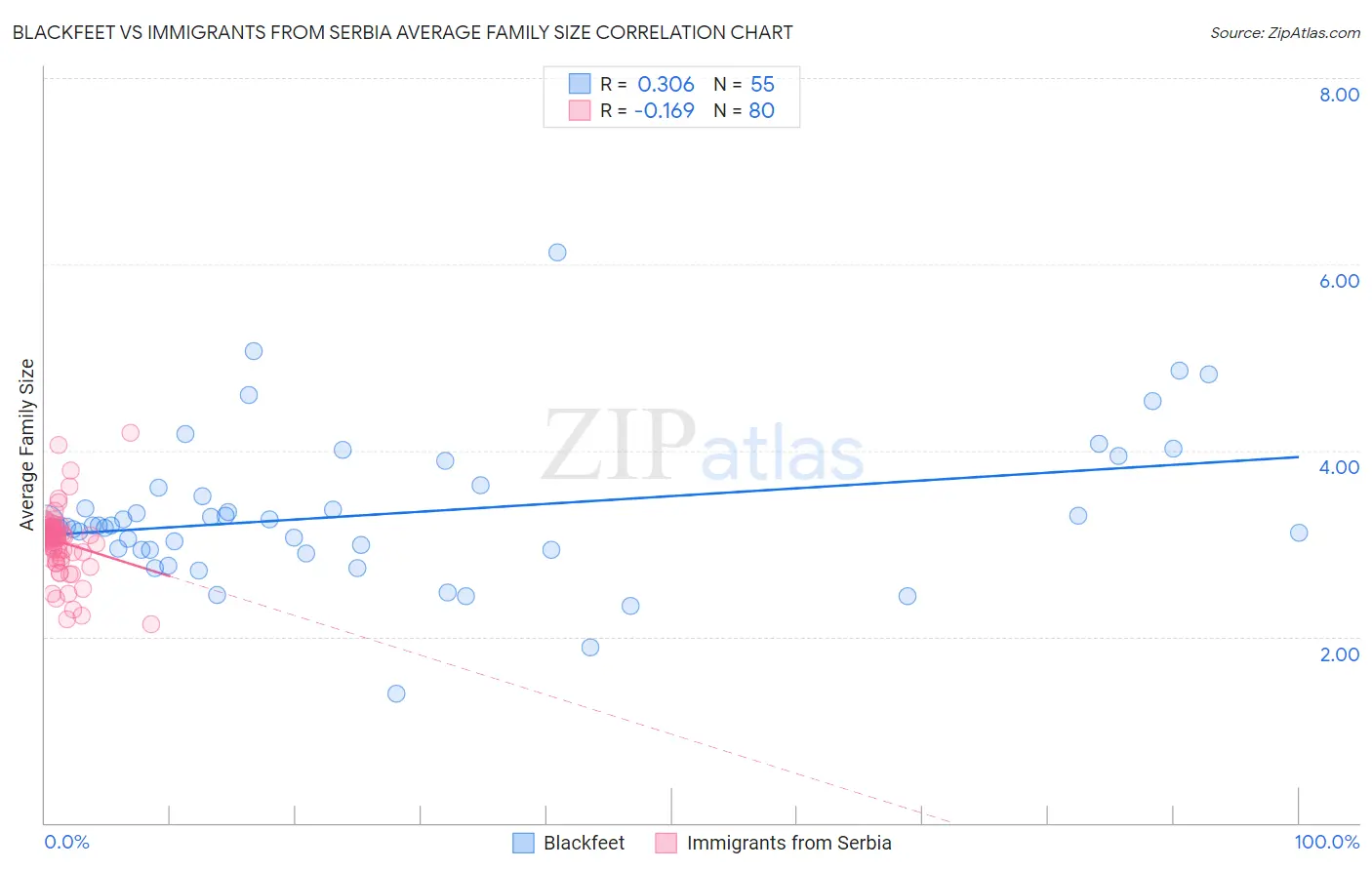 Blackfeet vs Immigrants from Serbia Average Family Size