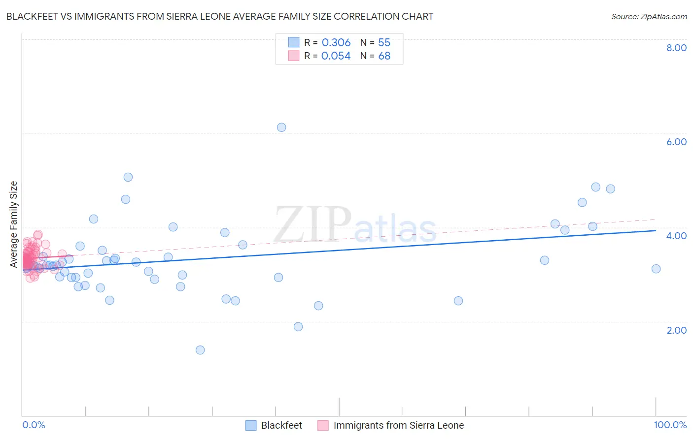 Blackfeet vs Immigrants from Sierra Leone Average Family Size
