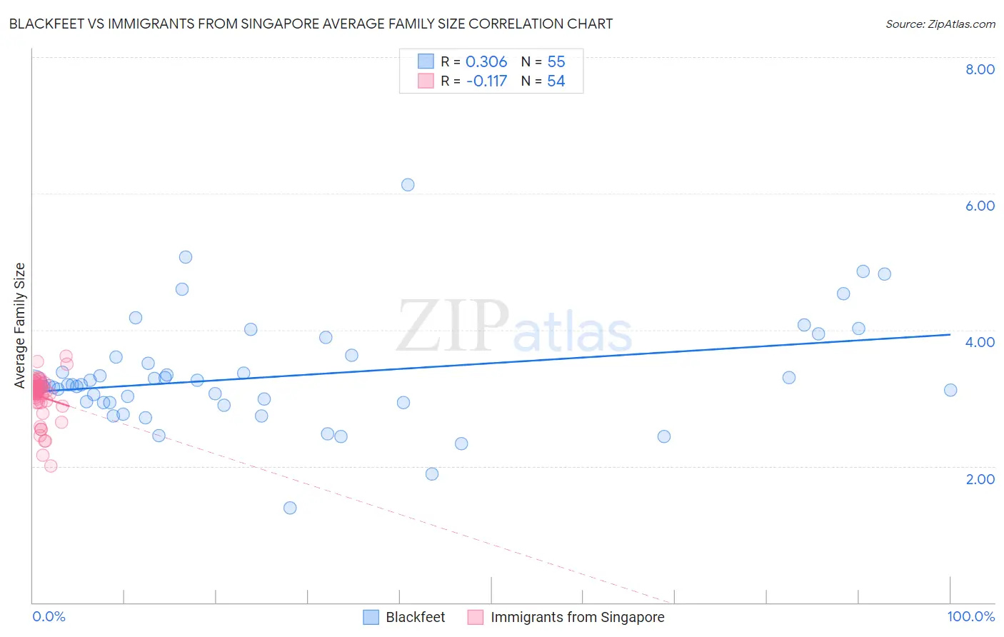 Blackfeet vs Immigrants from Singapore Average Family Size