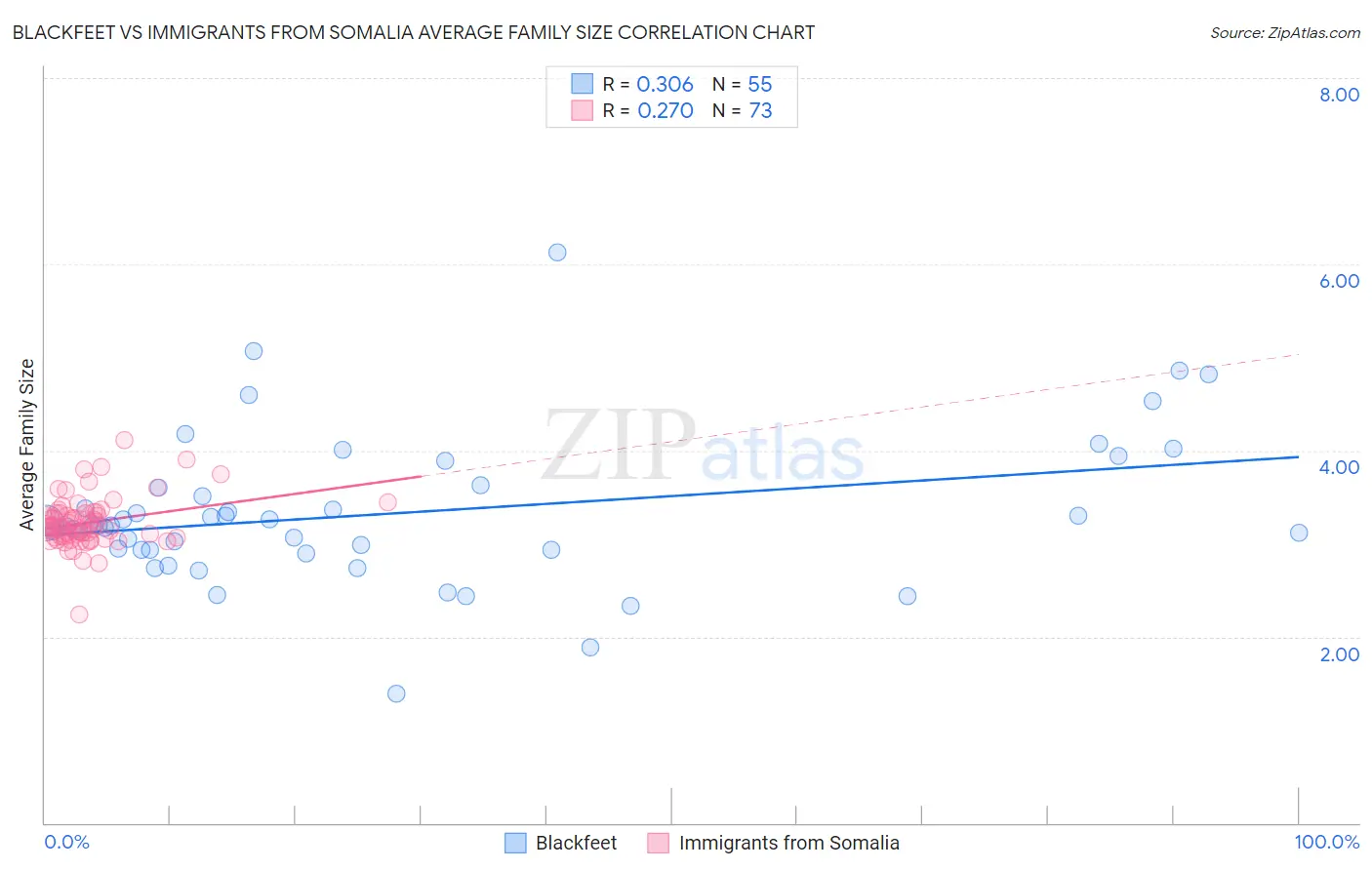 Blackfeet vs Immigrants from Somalia Average Family Size