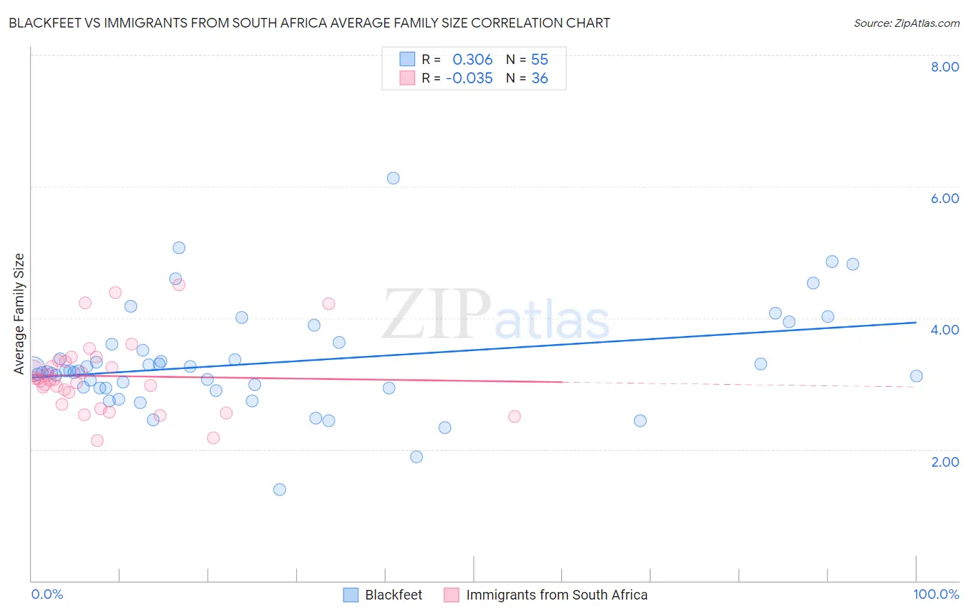 Blackfeet vs Immigrants from South Africa Average Family Size