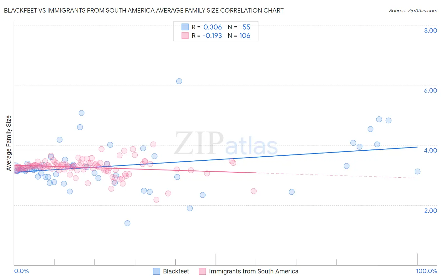 Blackfeet vs Immigrants from South America Average Family Size